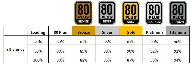 80 PLUS Certification Ratings - Bronze, Silver, Gold, Platinum and Titanium