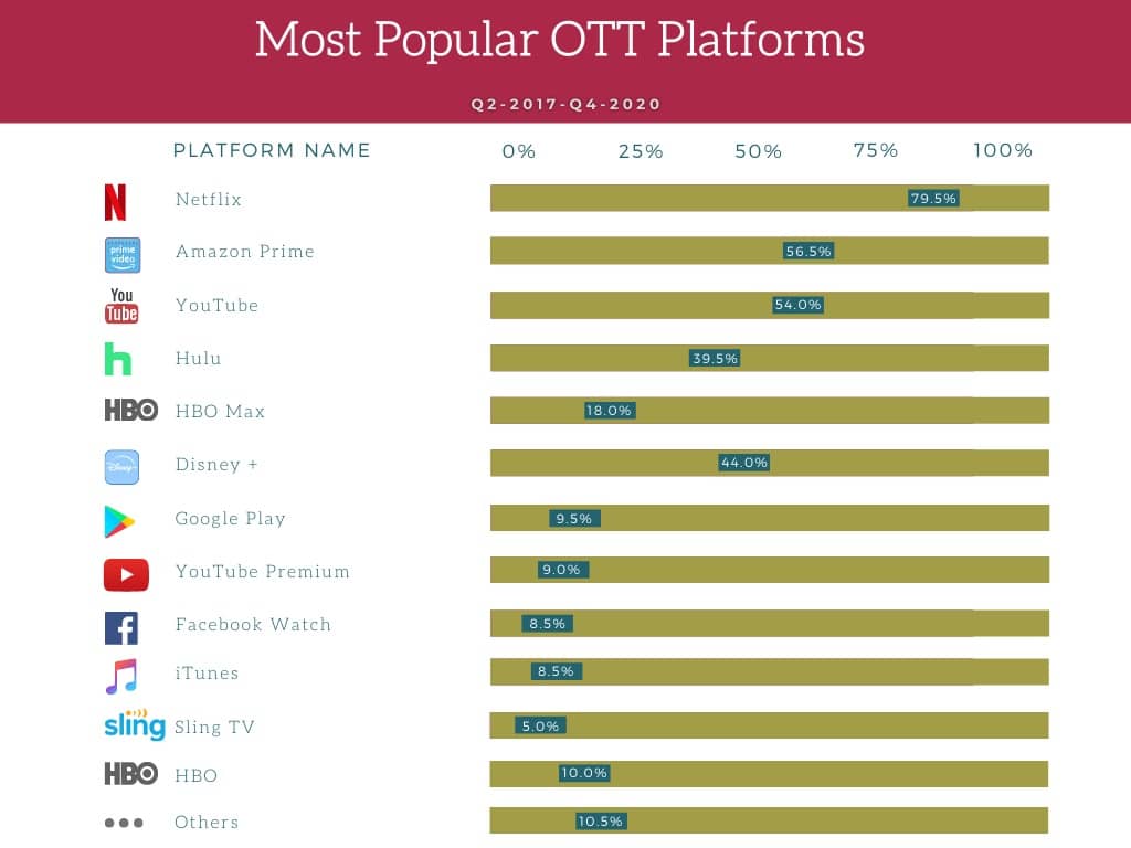 Top 10 Most Popular OTT Platforms in the world