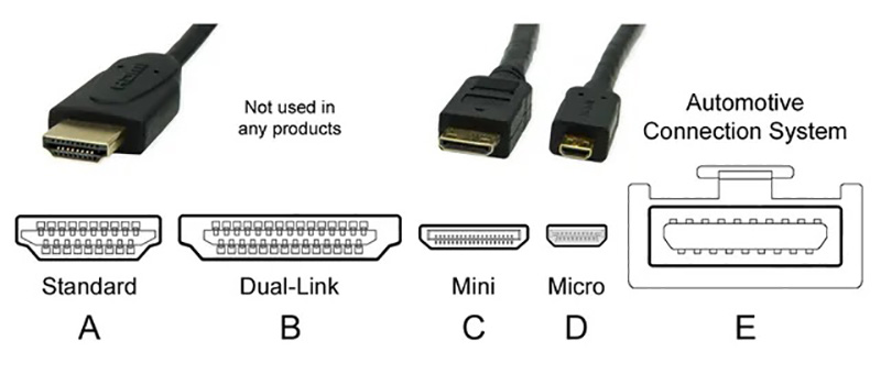Types of HDMI Connectors and Ports